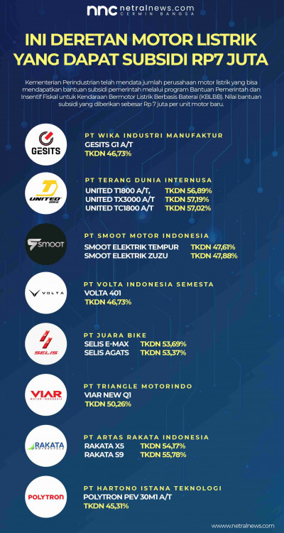 Ini Deretan Motor Listrik Yang Dapat Subsidi Rp7 Juta | NNC Netralnews