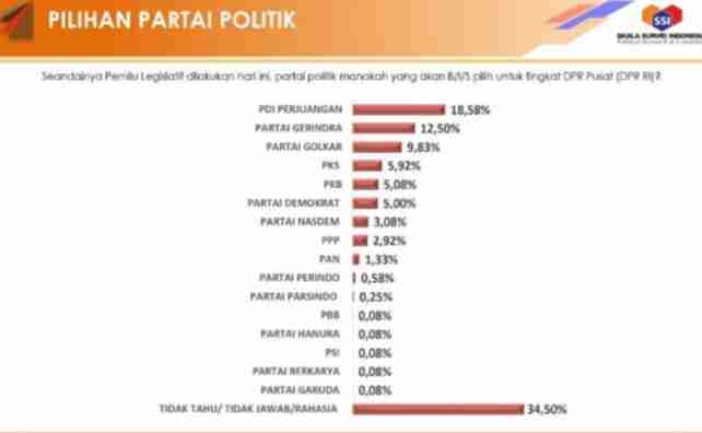 Hasil Survei SSI: Tingkat Elektabilitas Parpol Masih Dipimpin PDIP Dikuntit Gerindra