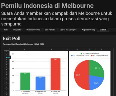 Beredar Hasil Exit Poll Pilpres 2024 Luar Negeri, Ganjar Ungguli Anies ...